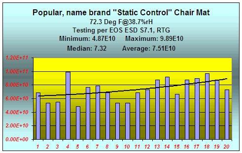 Electrical resistivity of standard anti static chair mats FAIL recent standards photo