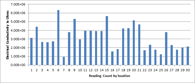 Readings of Electrical Conductance for an ESD Floor